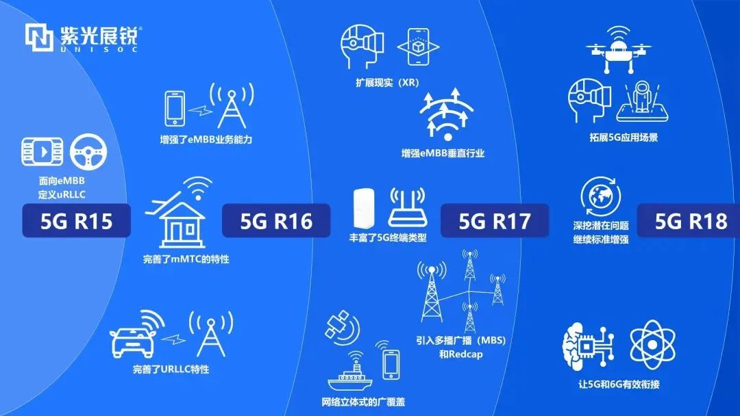 企业动态｜5G-A首个版本标准R18冻结，米兰MiLan体育展锐发挥核芯力量
